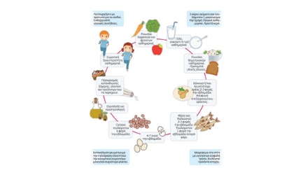 Tο Υπουργείο Υγείας συστήνει να ακολουθήσουμε τις οδηγίες των Εθνικών Διατροφικών Οδηγών του Ινστιτούτου Prolepsis