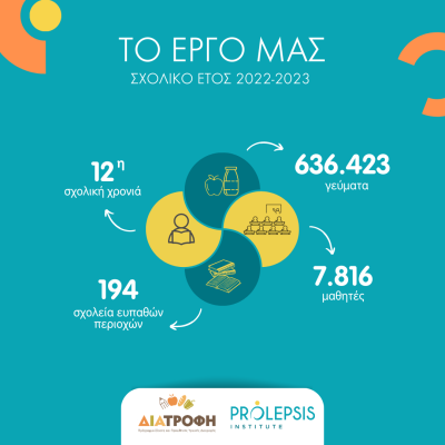 Με το Πρόγραμμα ΔΙΑΤΡΟΦΗ στηρίξαμε 7.816 μαθητές και προσφέραμε 636.423 γεύματα